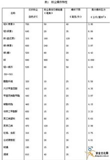 粉尘爆炸浓度极限--表1