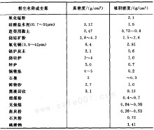 粉尘特性